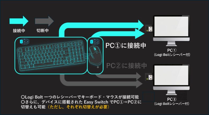従来のEasy Switch 方式(PC①接続中)