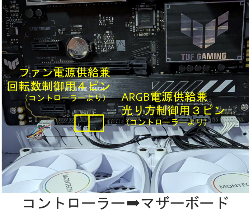 黄色い枠で囲った二つの枠の左側が、コントローラーから延びるPWM4ピン、右側がコントローラーから延びるARGBコネクタをマザーボードへ接続するコネクタです。