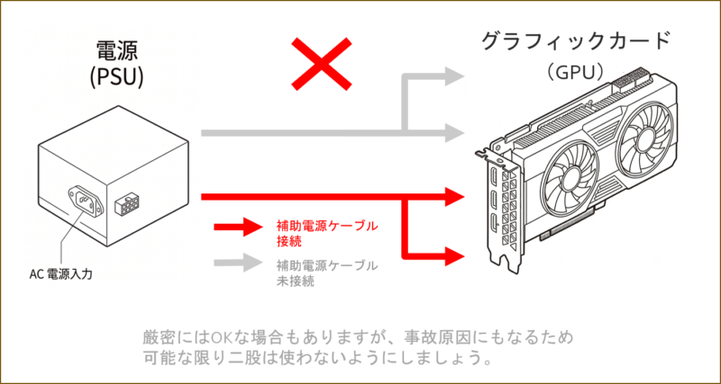 分岐ケーブルに頼る例（非推奨）