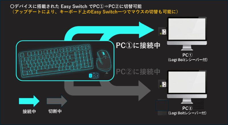 強化後のEasySwitch（PC①接続中）