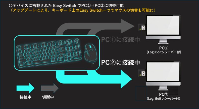 強化後のEasySwitch（PC②接続中）