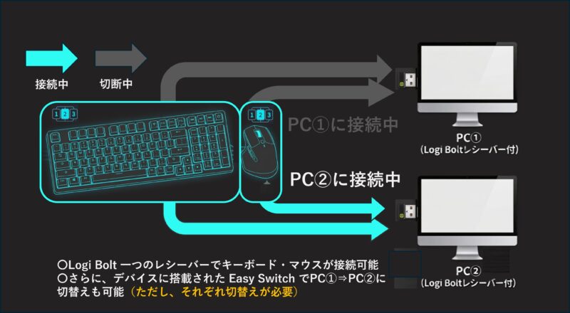 従来のEasySwitch（PC②接続中）